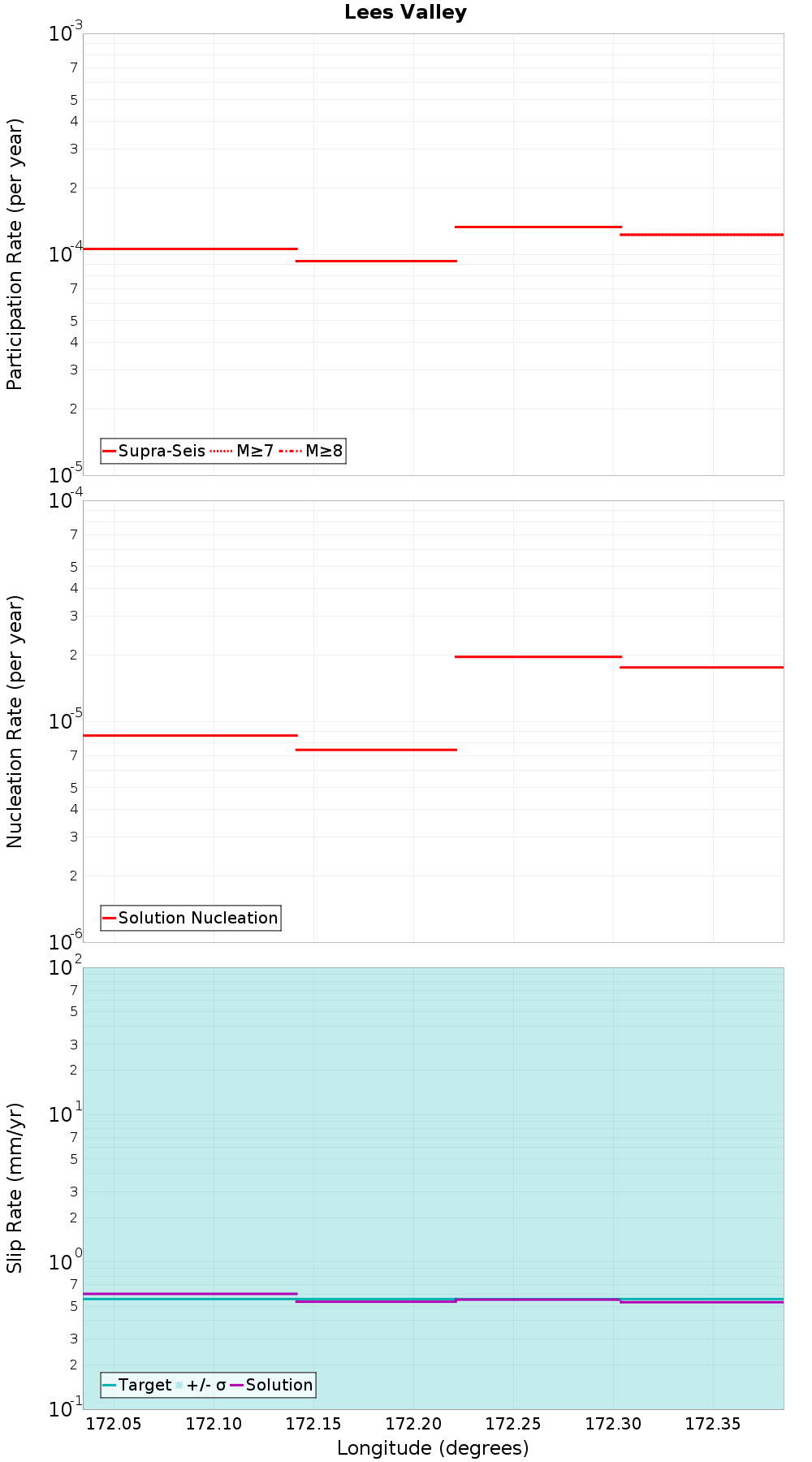 Along-strike plot