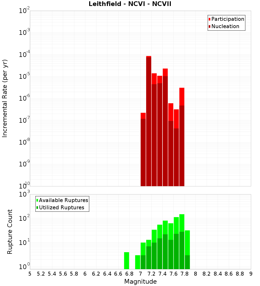 Incremental Plot
