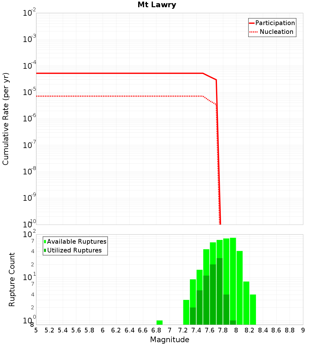 Cumulative Plot