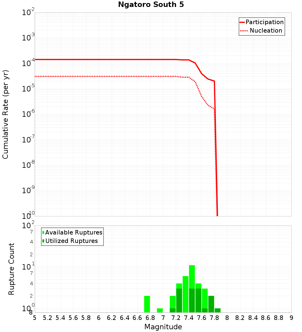 Cumulative Plot