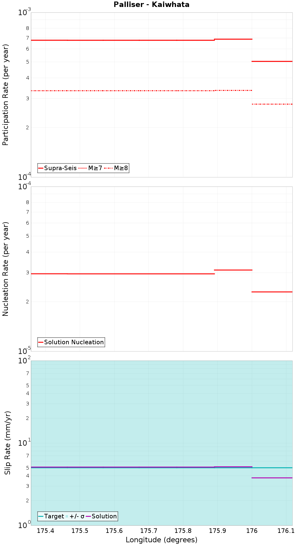 Along-strike plot
