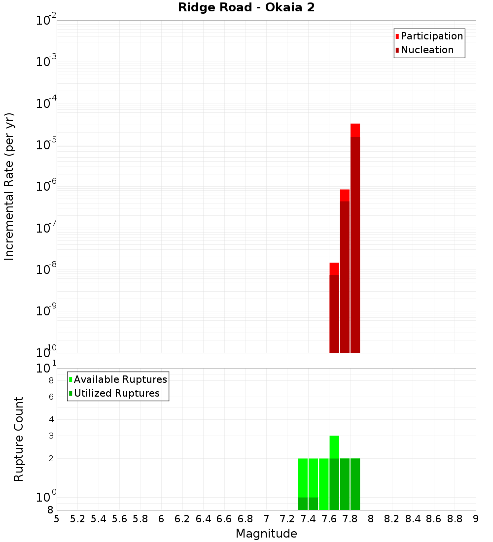 Incremental Plot