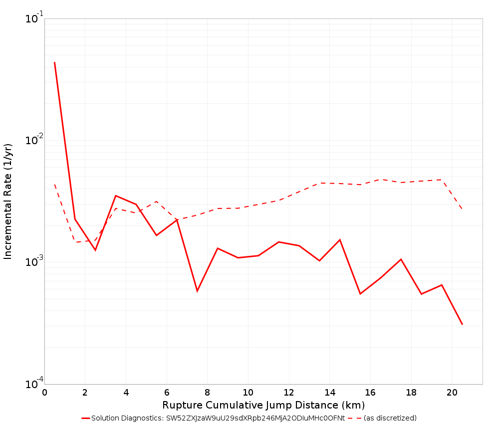 Cumulative Jump Dist Plot