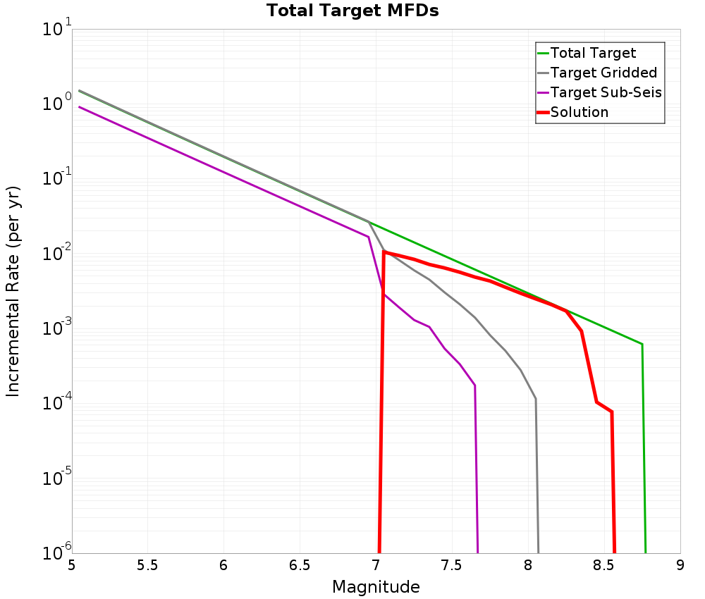 Incremental Plot