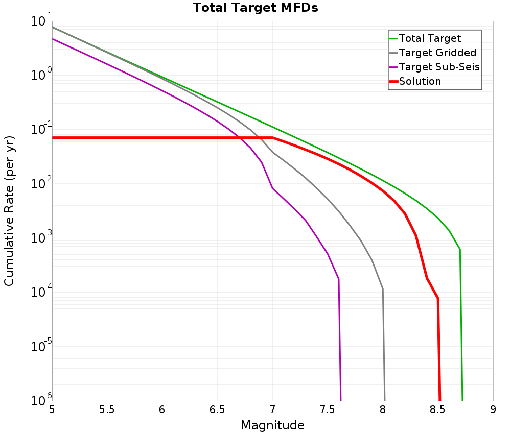 Cumulative Plot