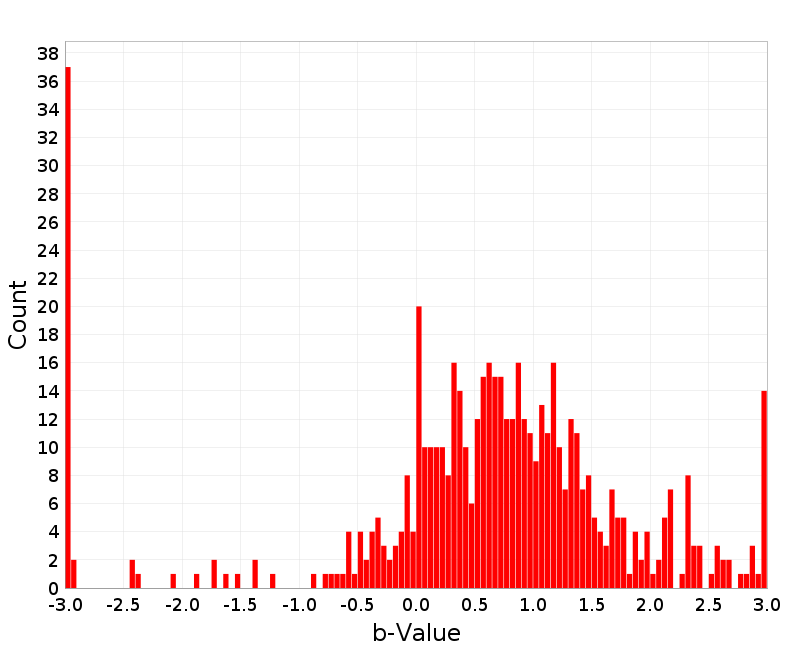Histogram
