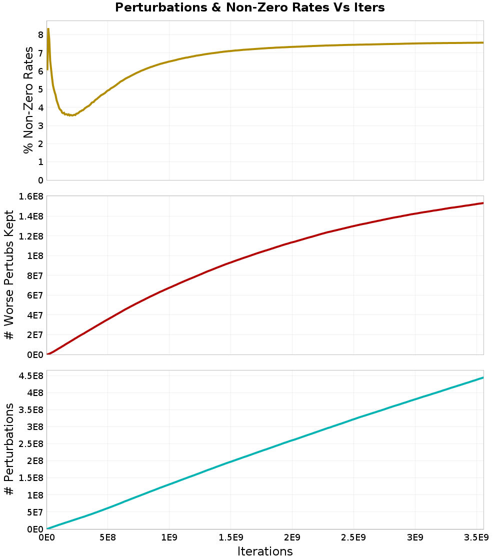 Perturbations