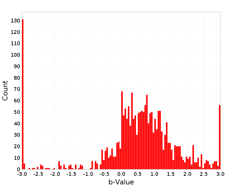 Histogram