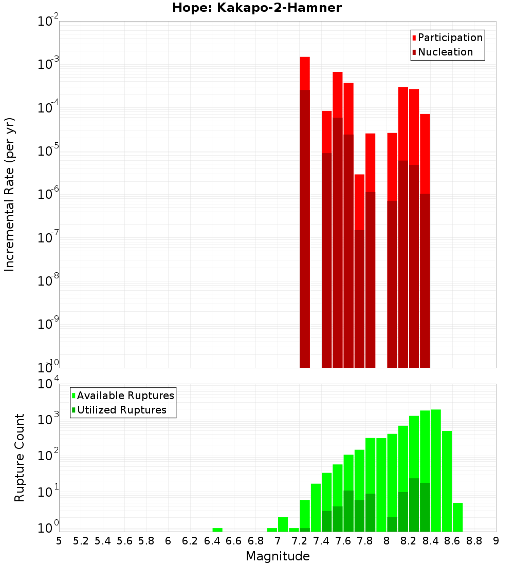 Incremental Plot