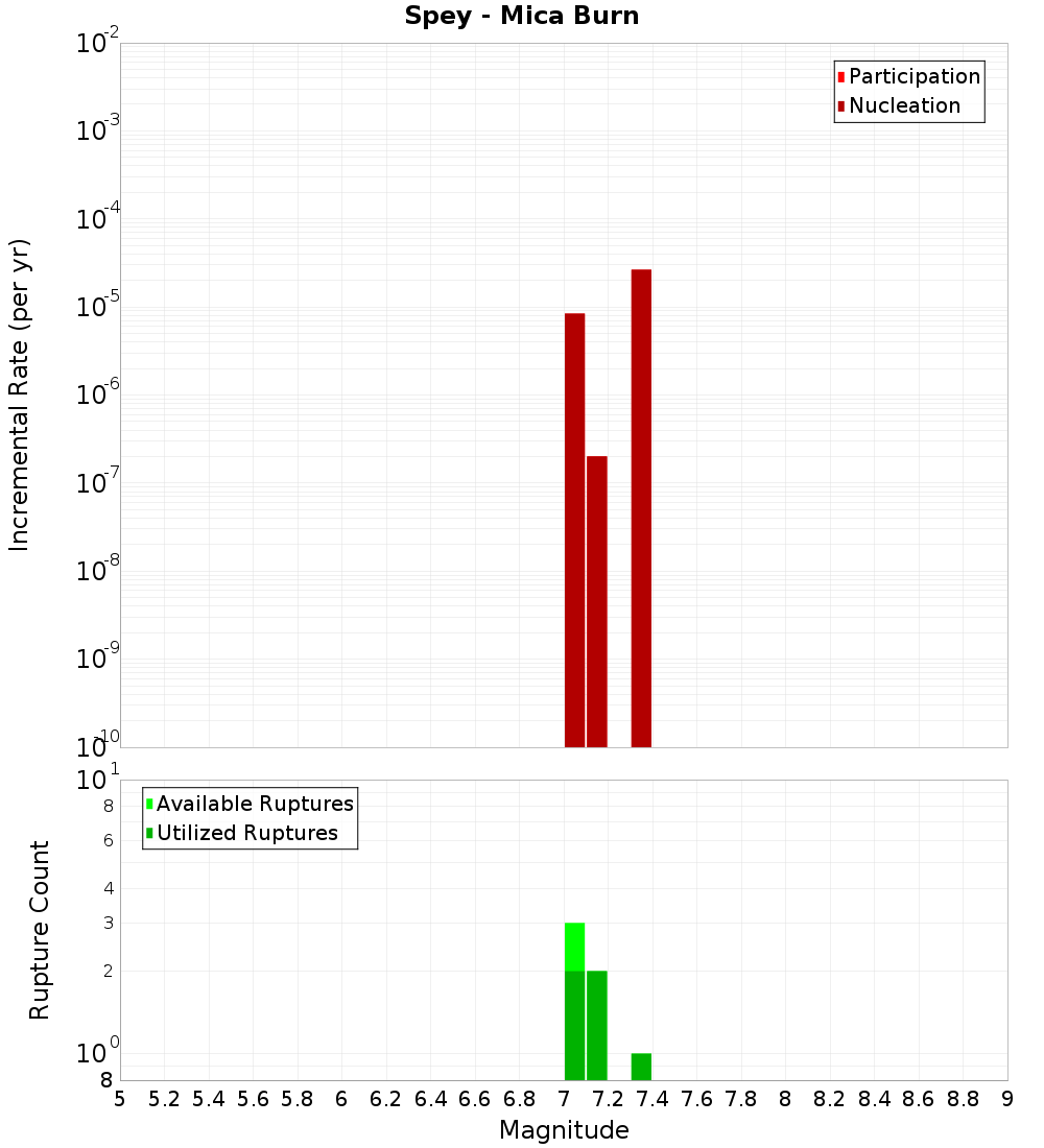 Incremental Plot