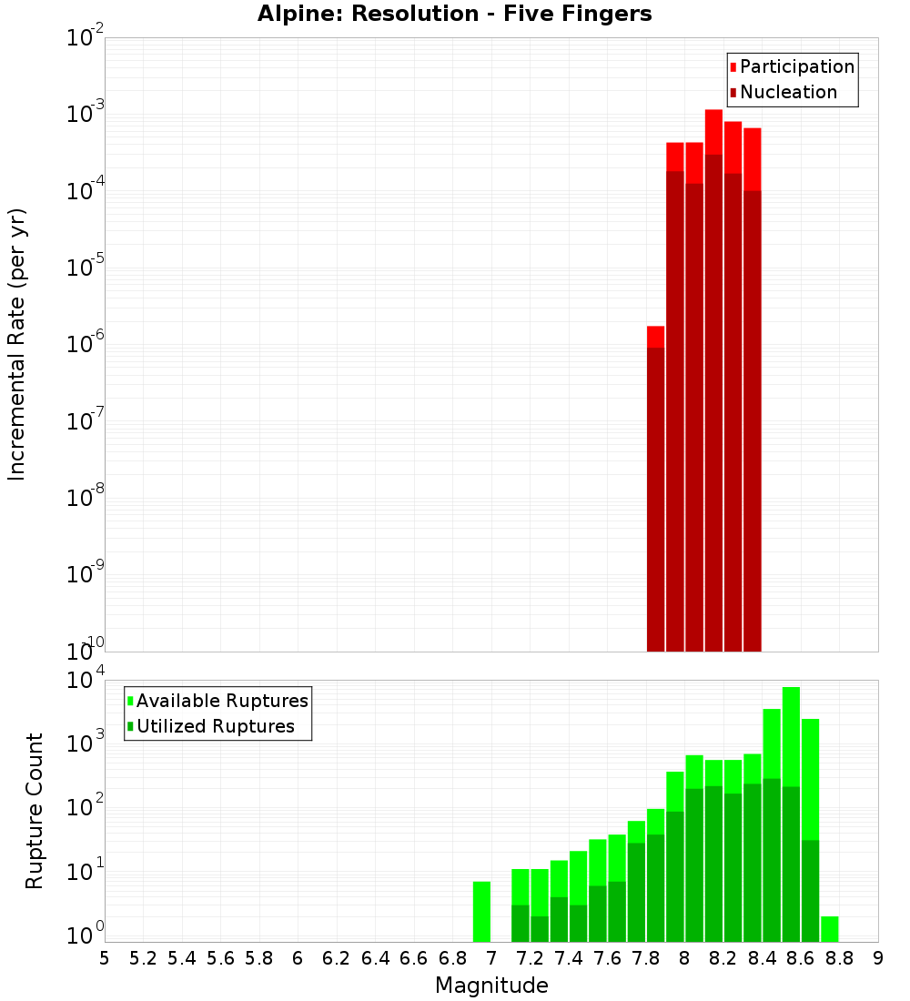 Incremental Plot
