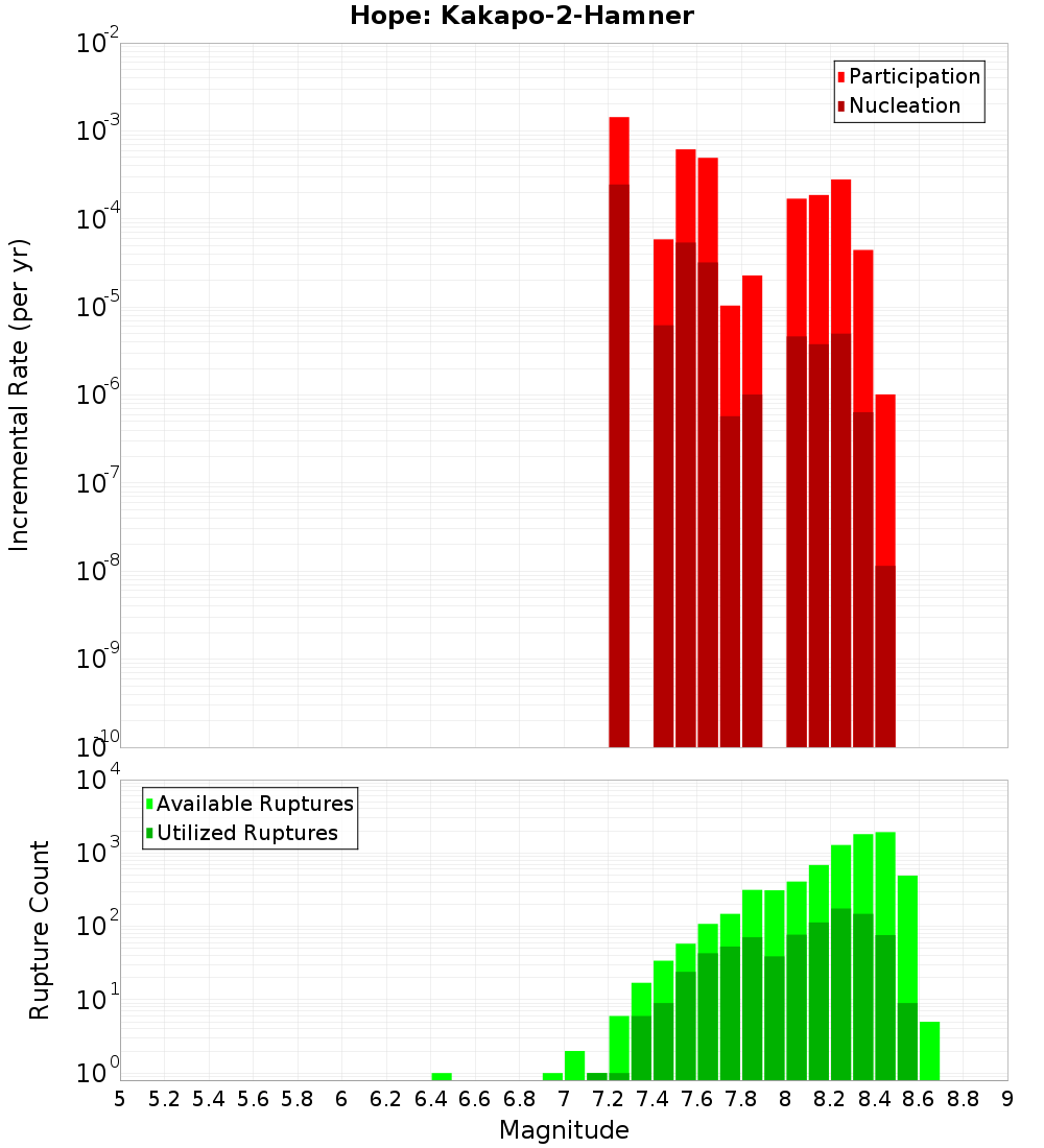 Incremental Plot