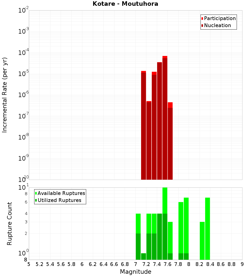 Incremental Plot