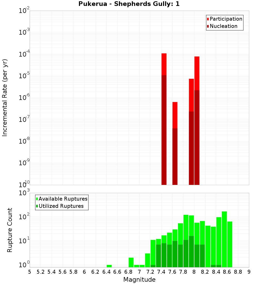 Incremental Plot