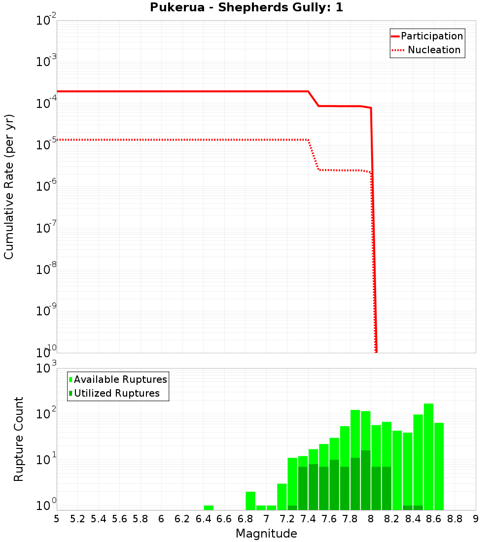 Cumulative Plot