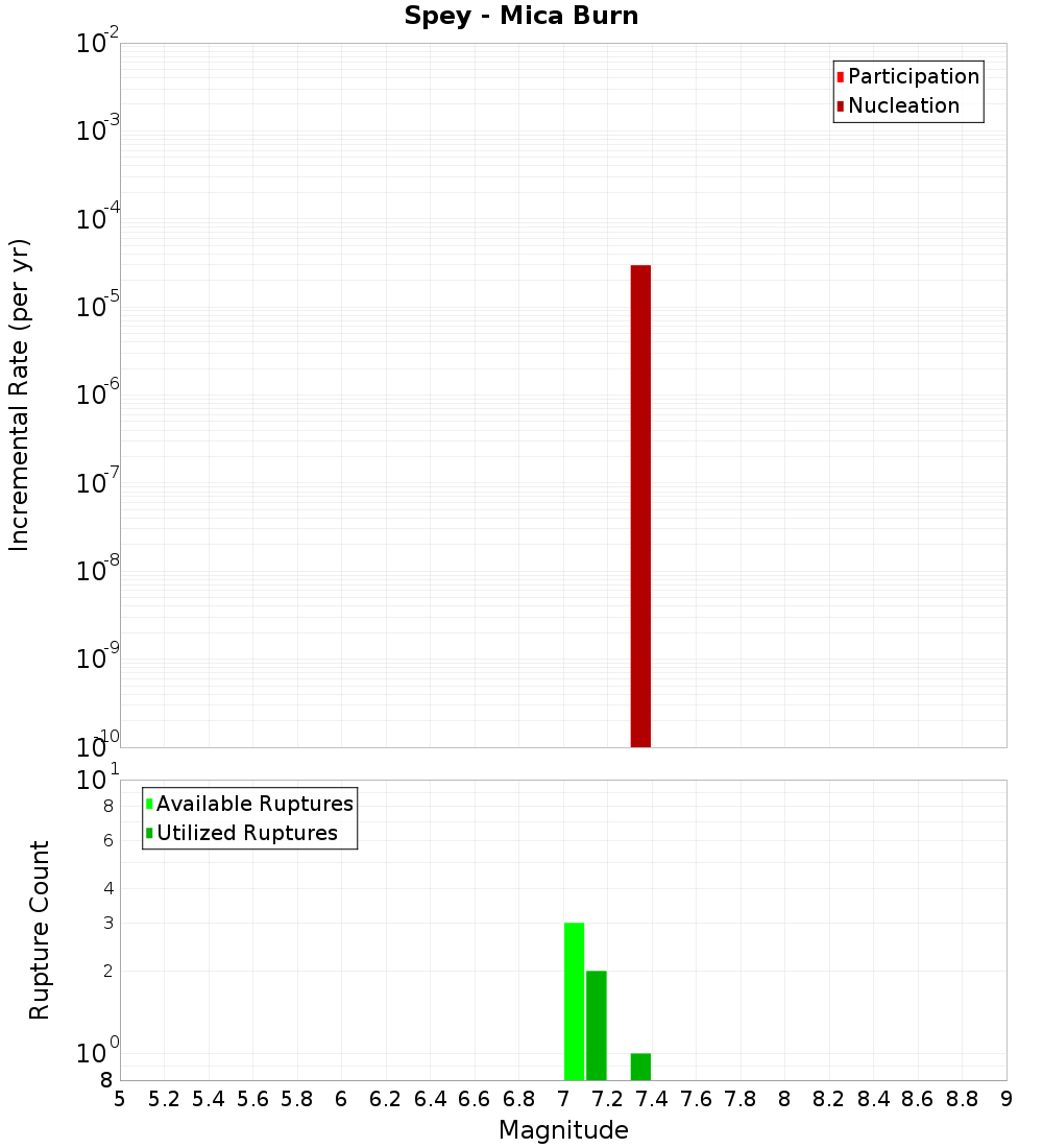 Incremental Plot