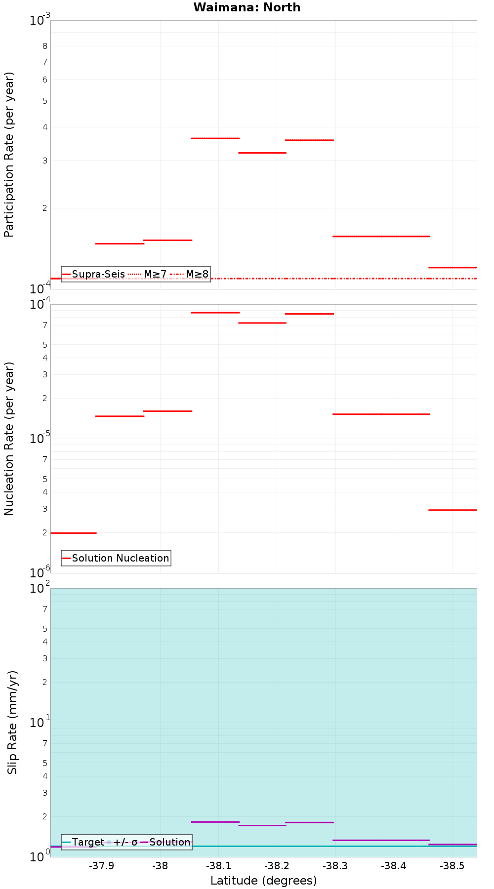Along-strike plot