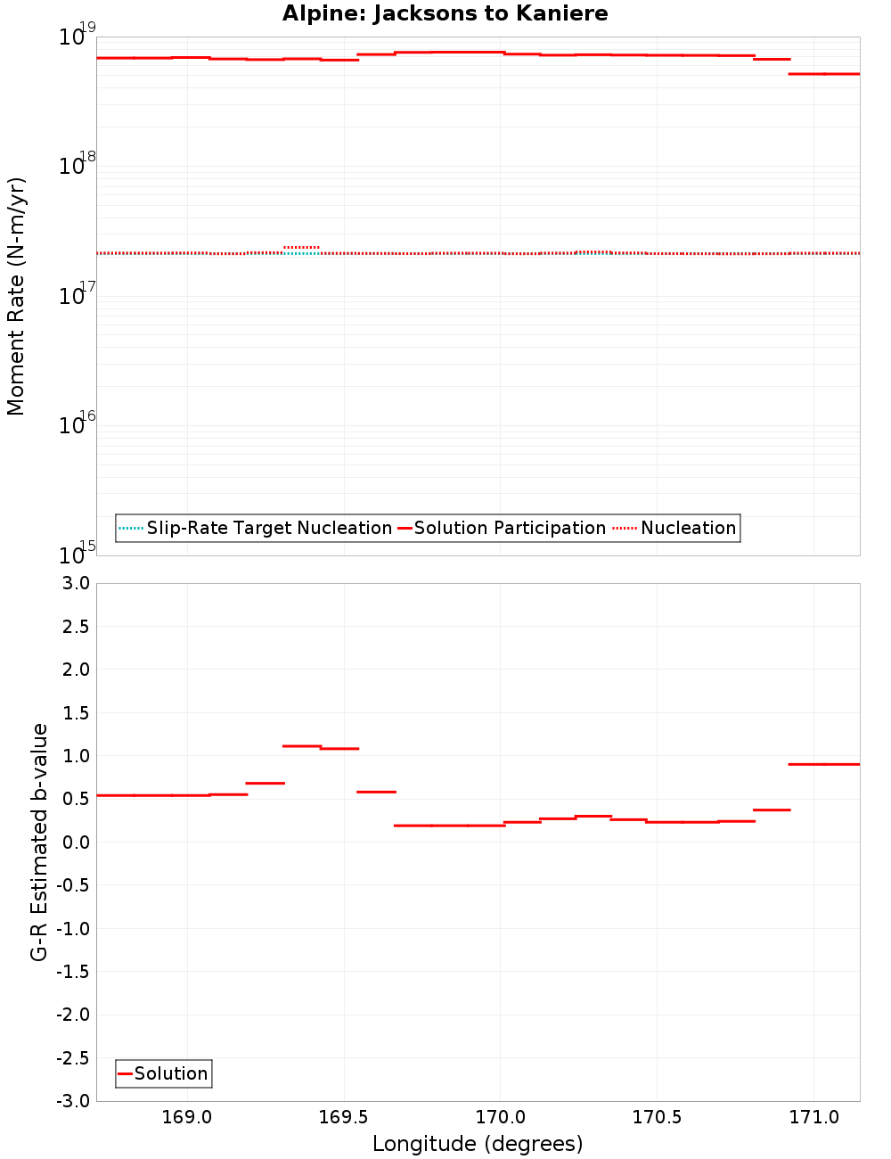 Along-strike plot