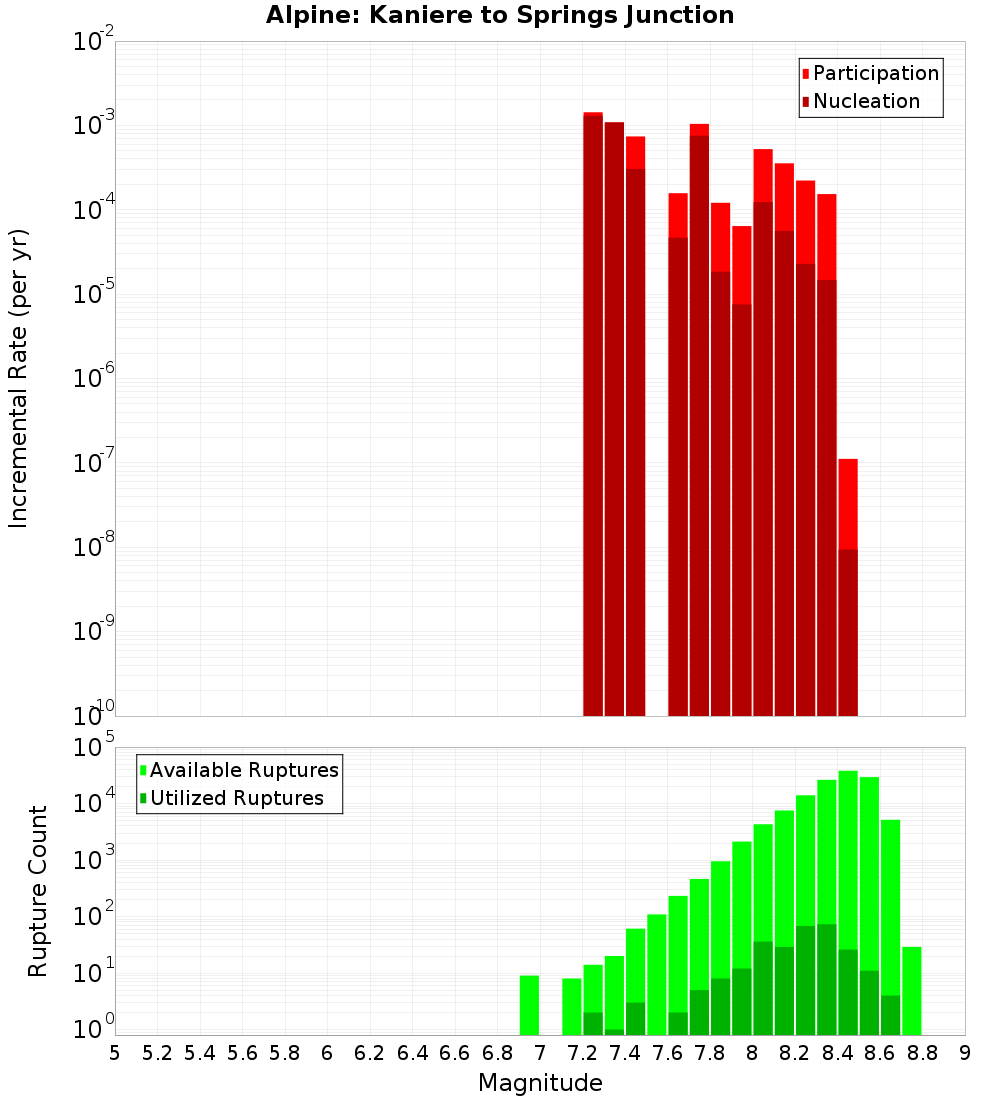 Incremental Plot