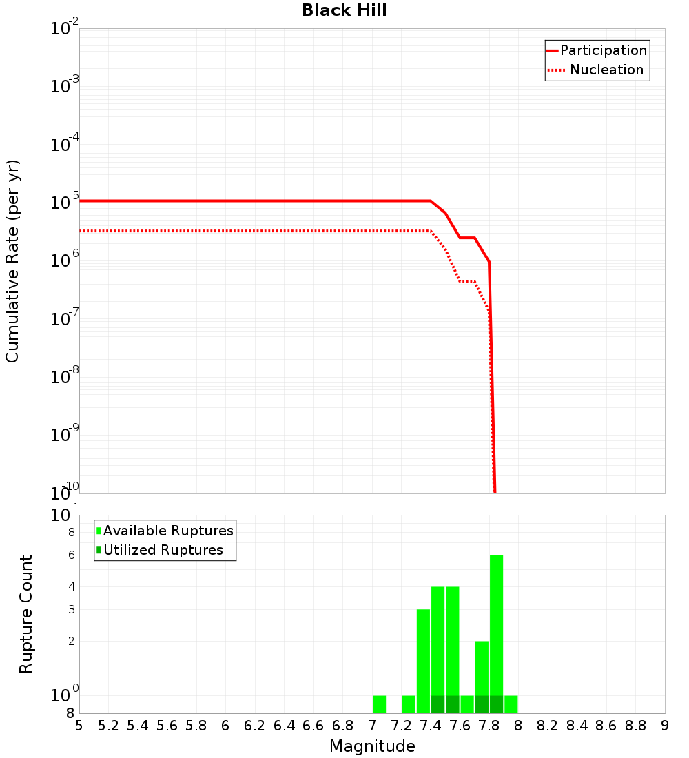 Cumulative Plot