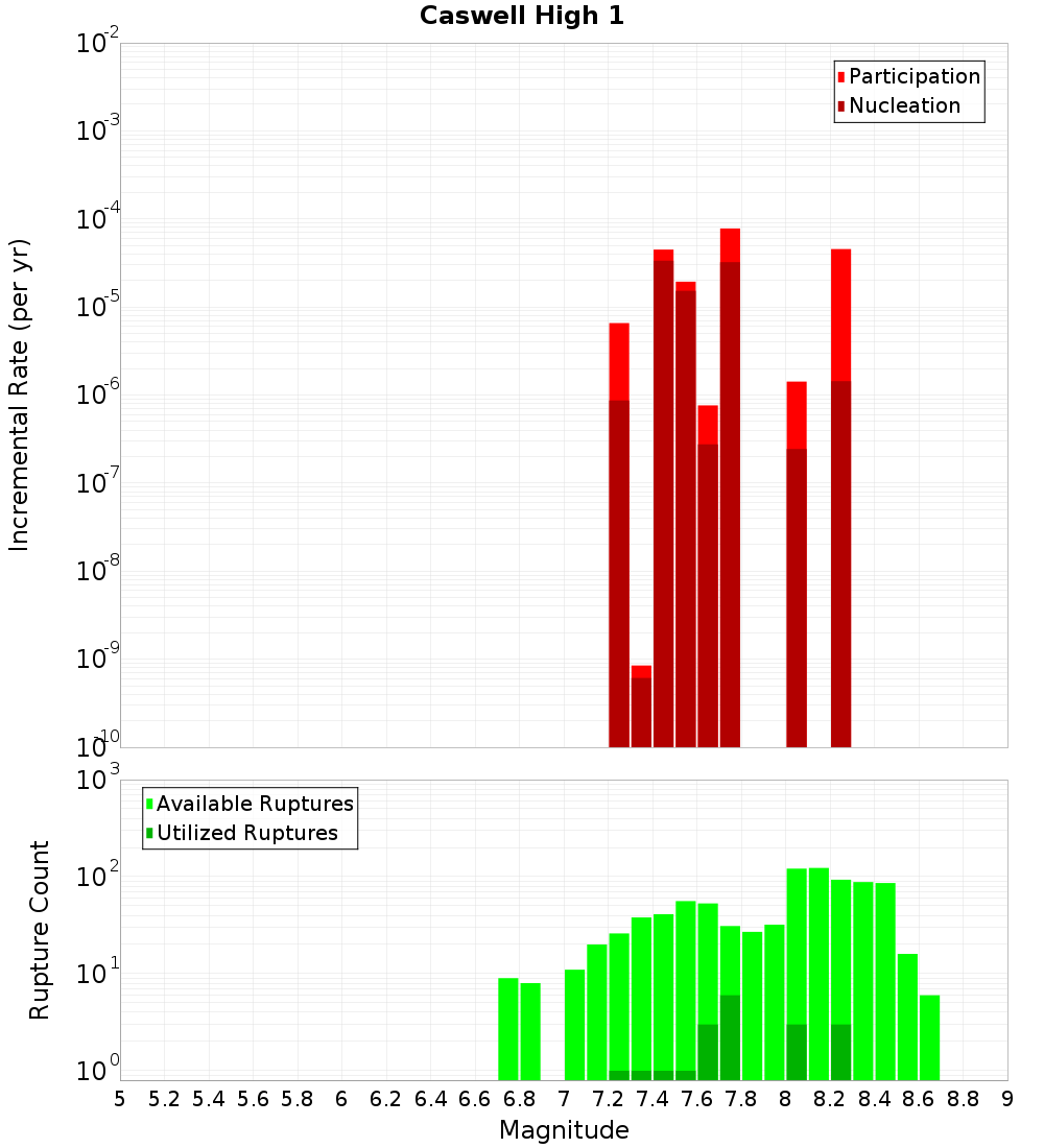 Incremental Plot