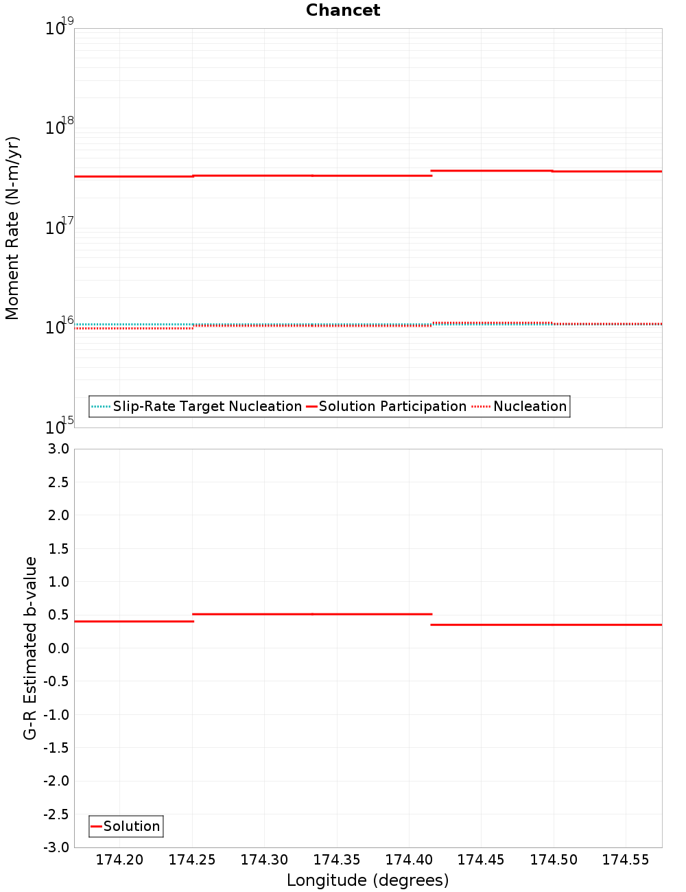 Along-strike plot