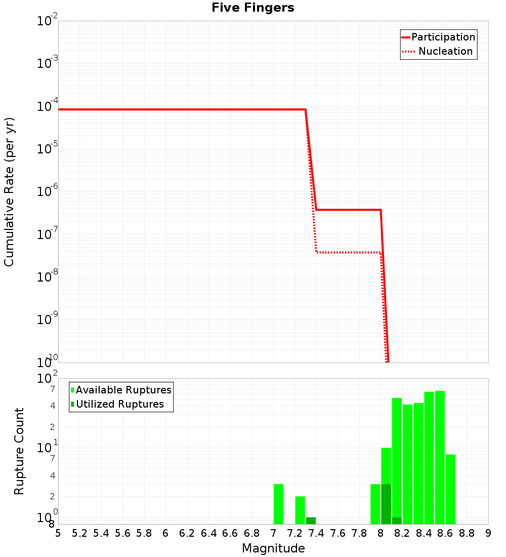 Cumulative Plot