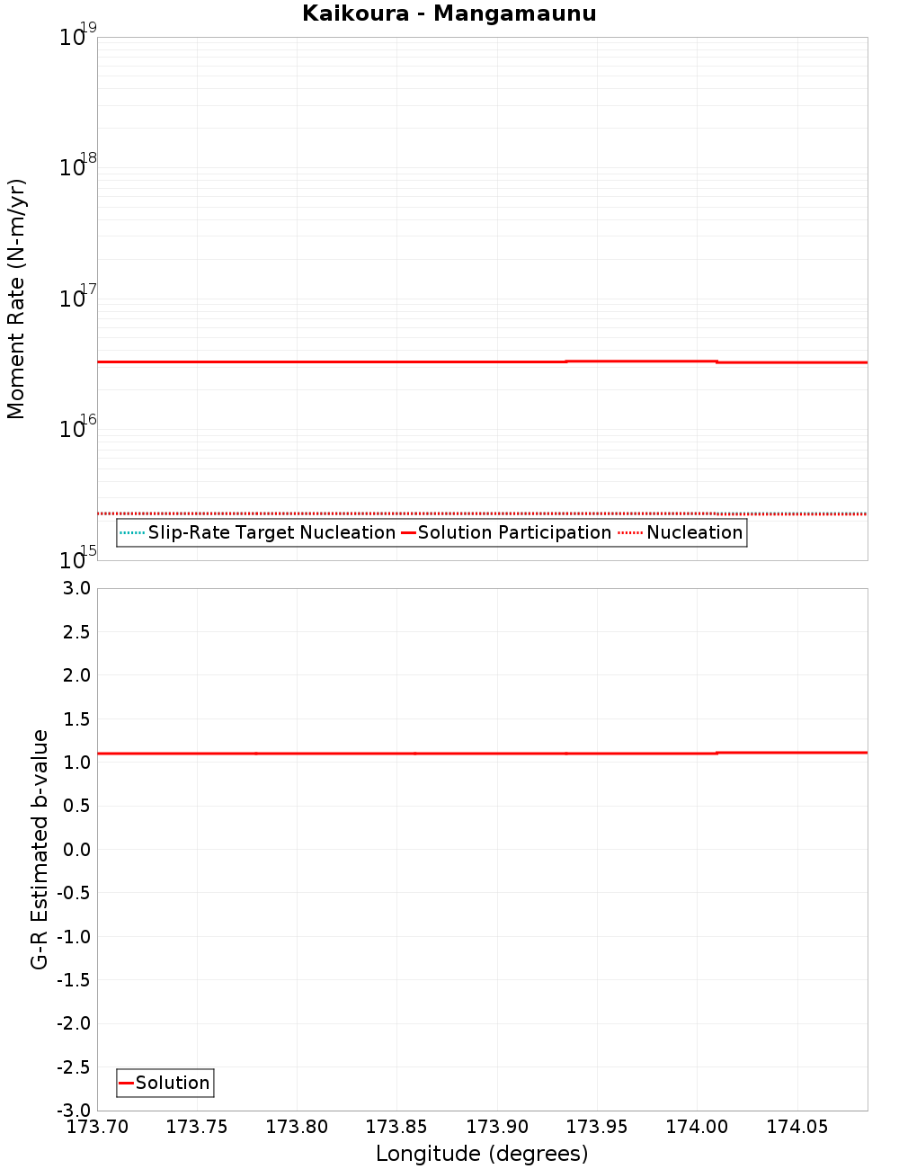 Along-strike plot