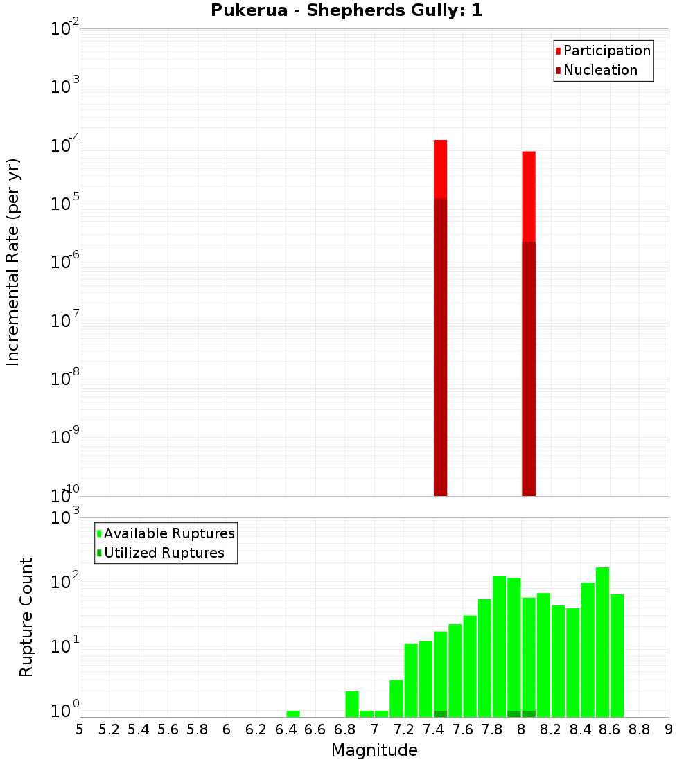 Incremental Plot