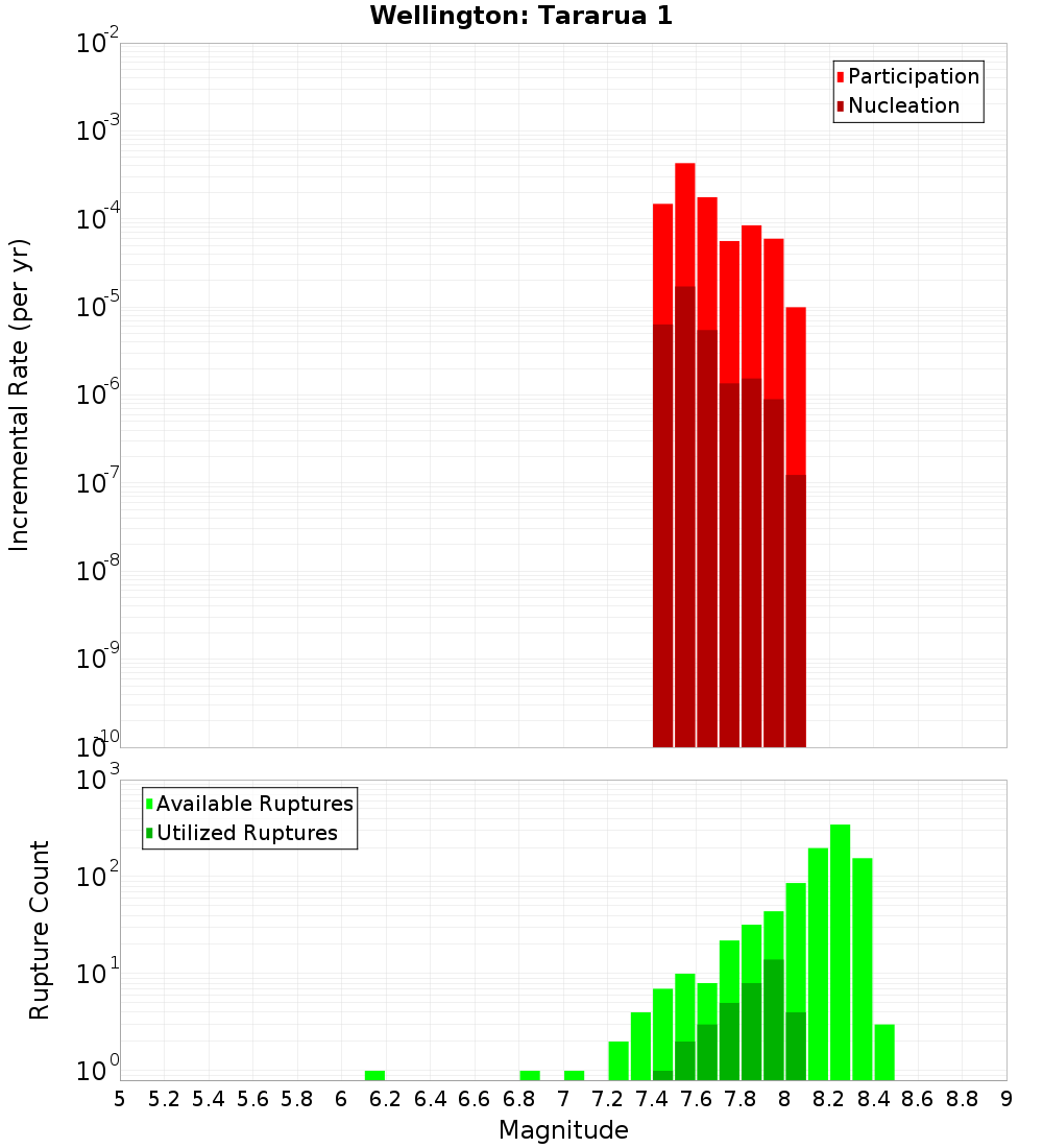 Incremental Plot