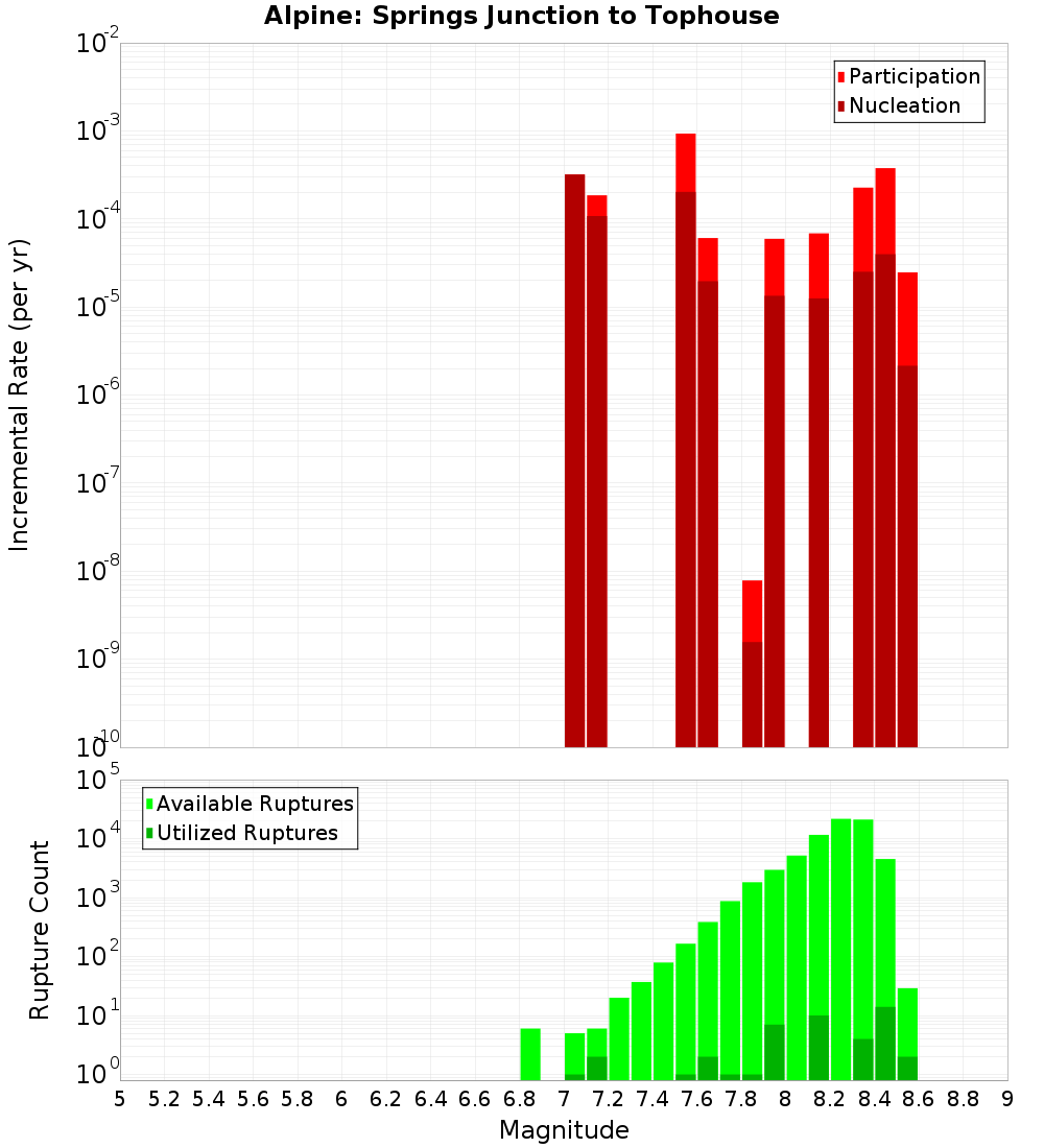 Incremental Plot