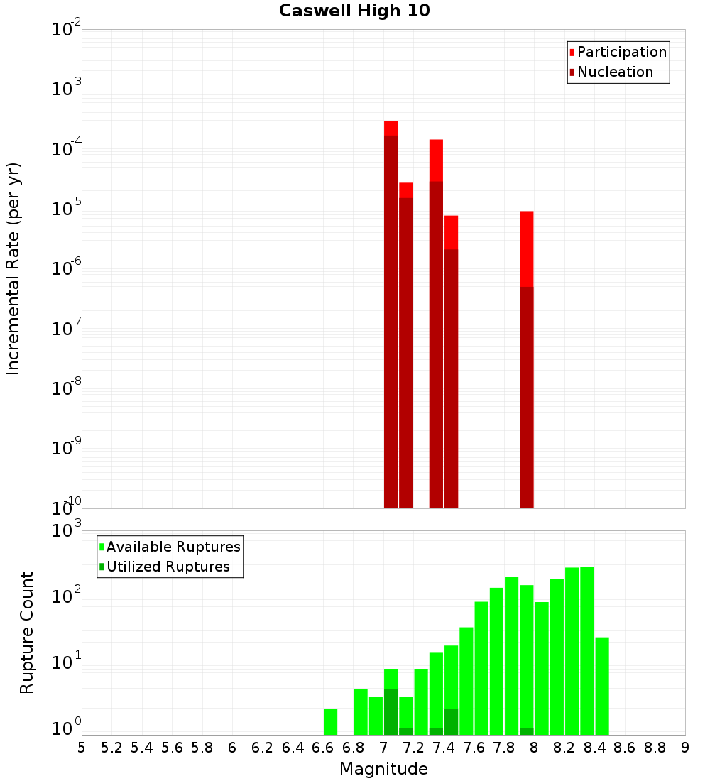 Incremental Plot