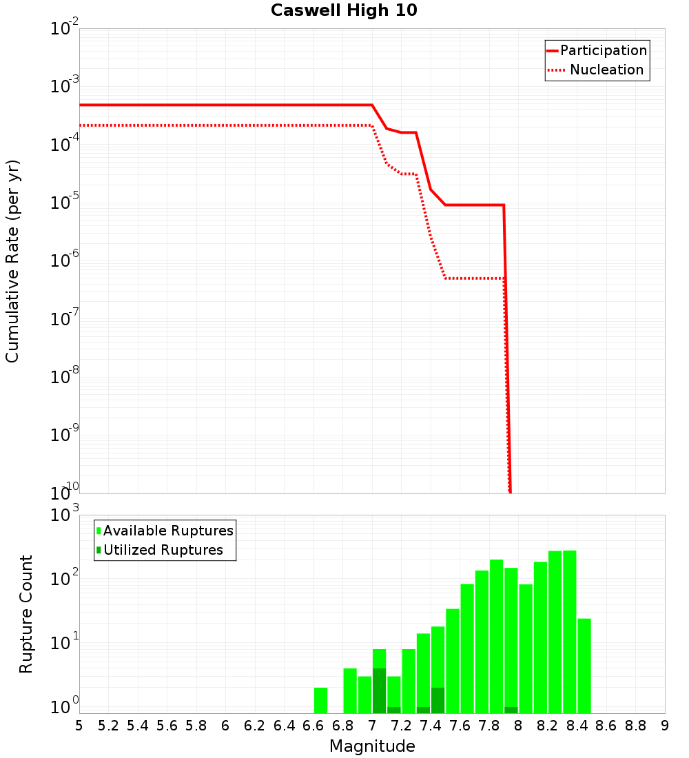 Cumulative Plot