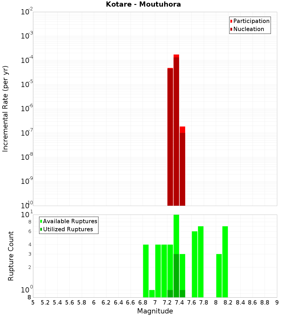 Incremental Plot