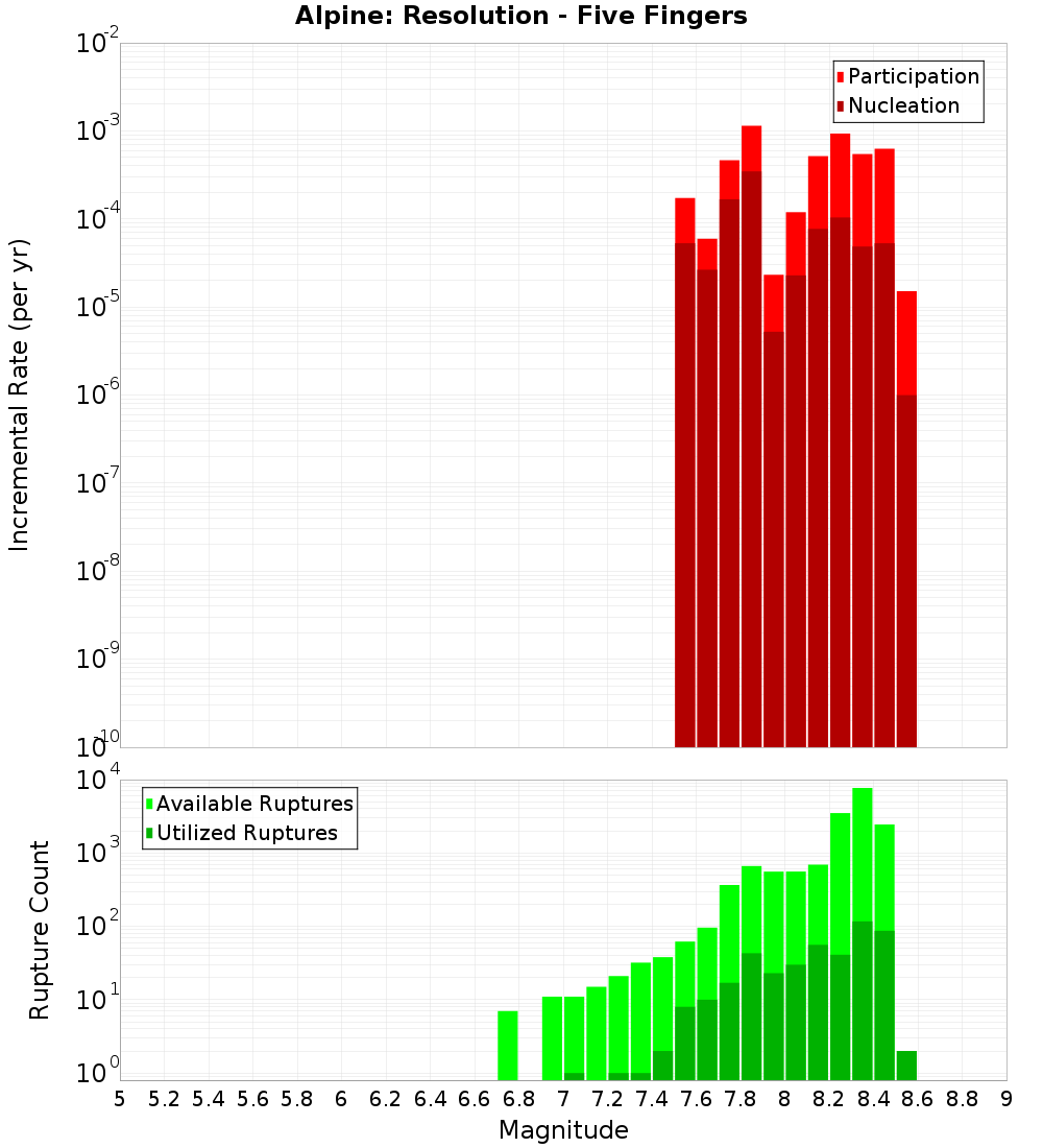 Incremental Plot