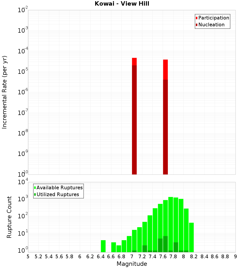 Incremental Plot