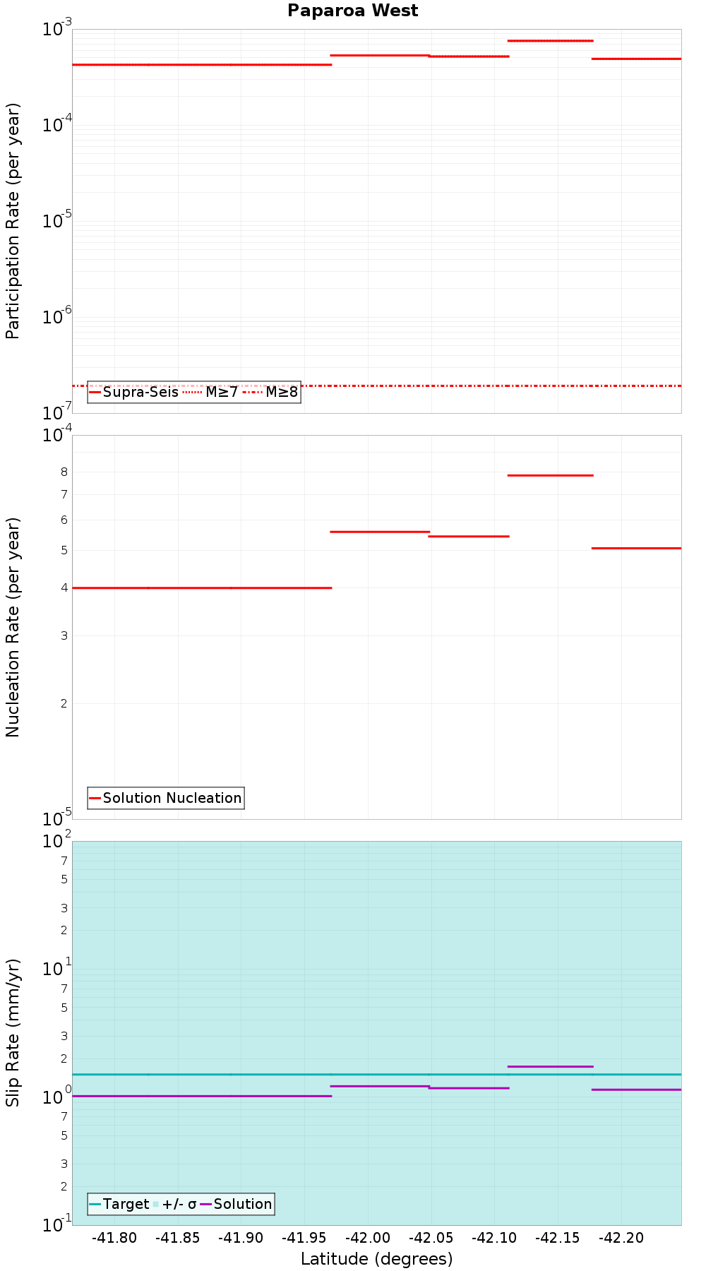 Along-strike plot