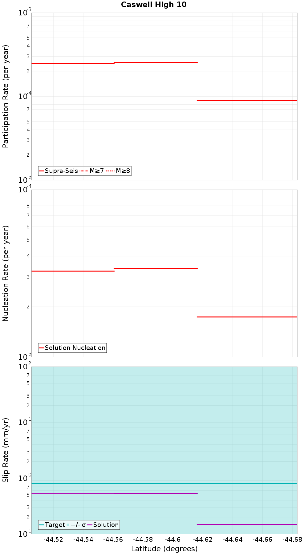 Along-strike plot