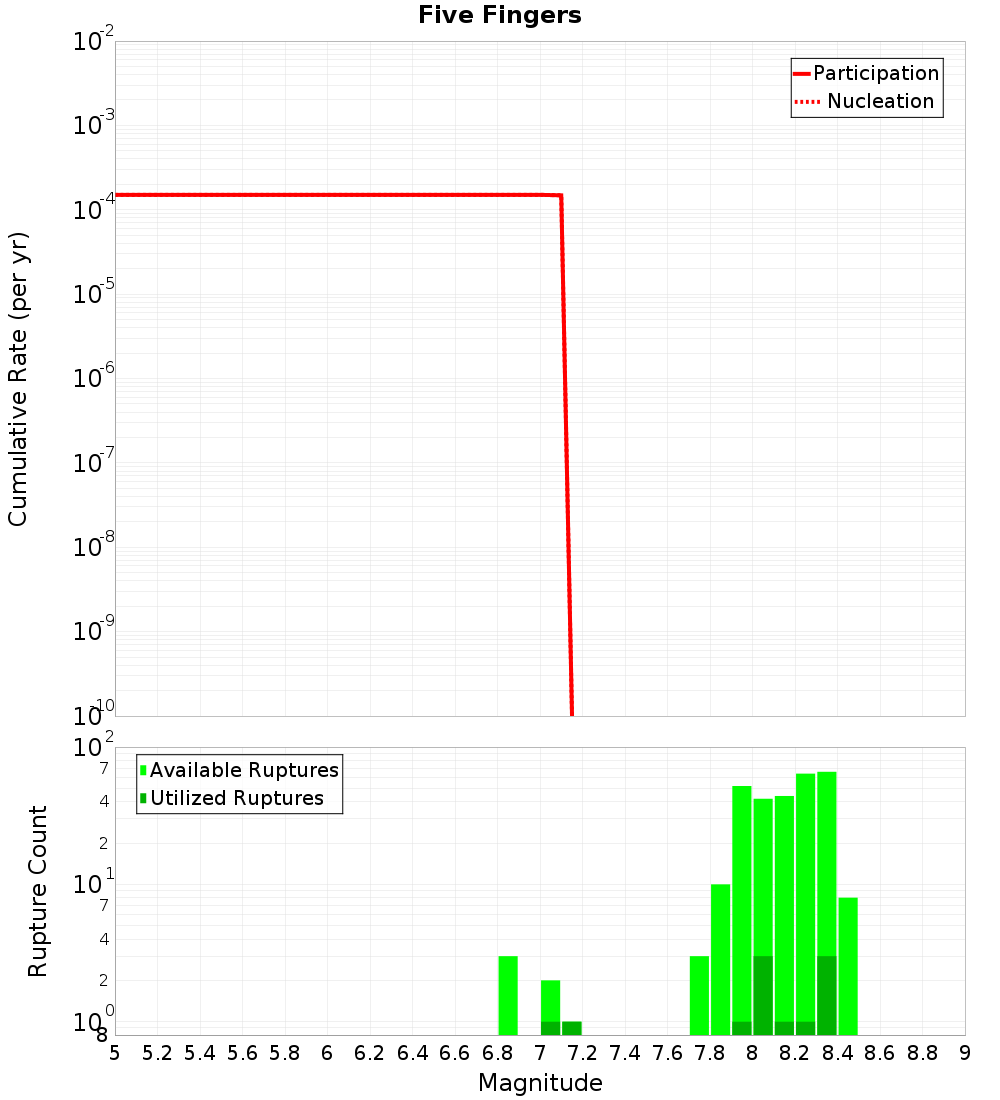 Cumulative Plot
