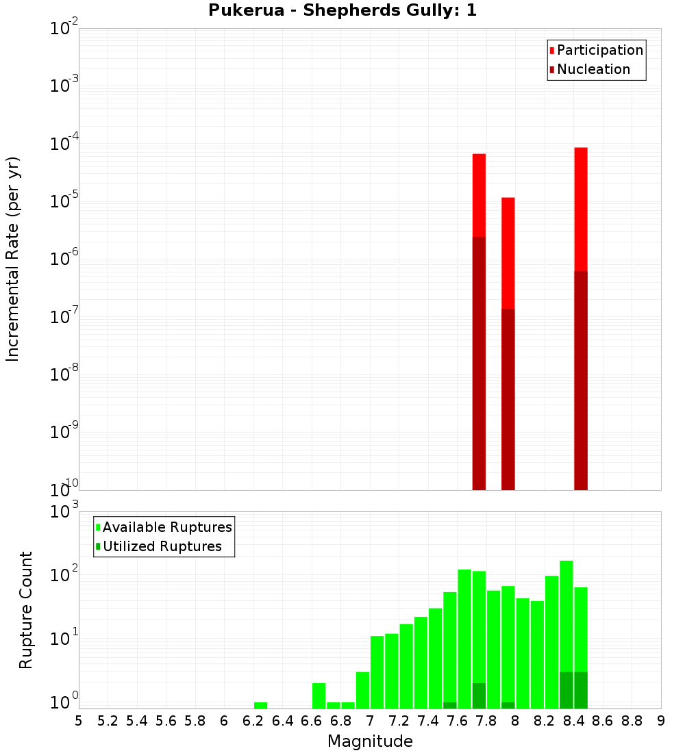 Incremental Plot