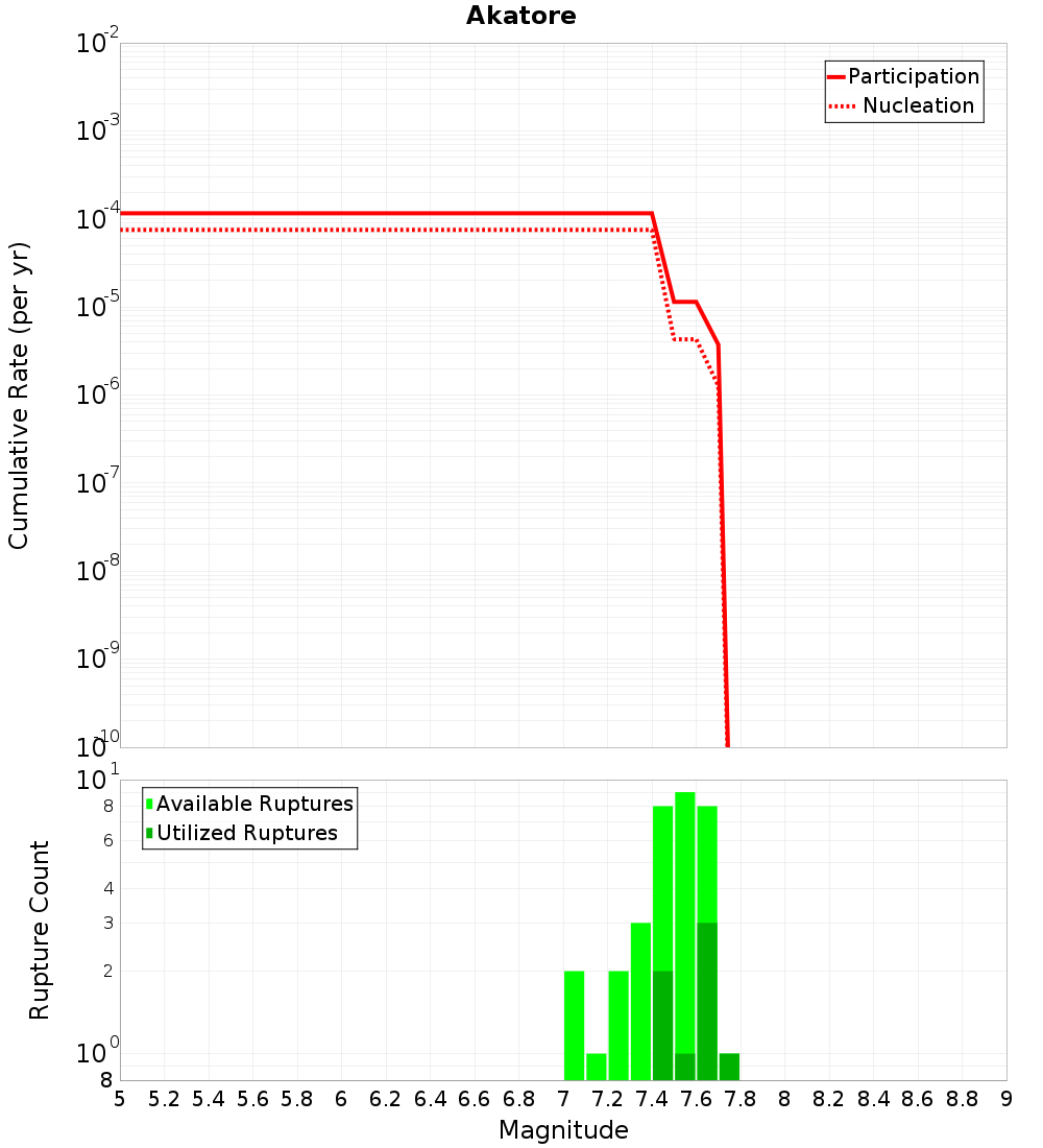 Cumulative Plot