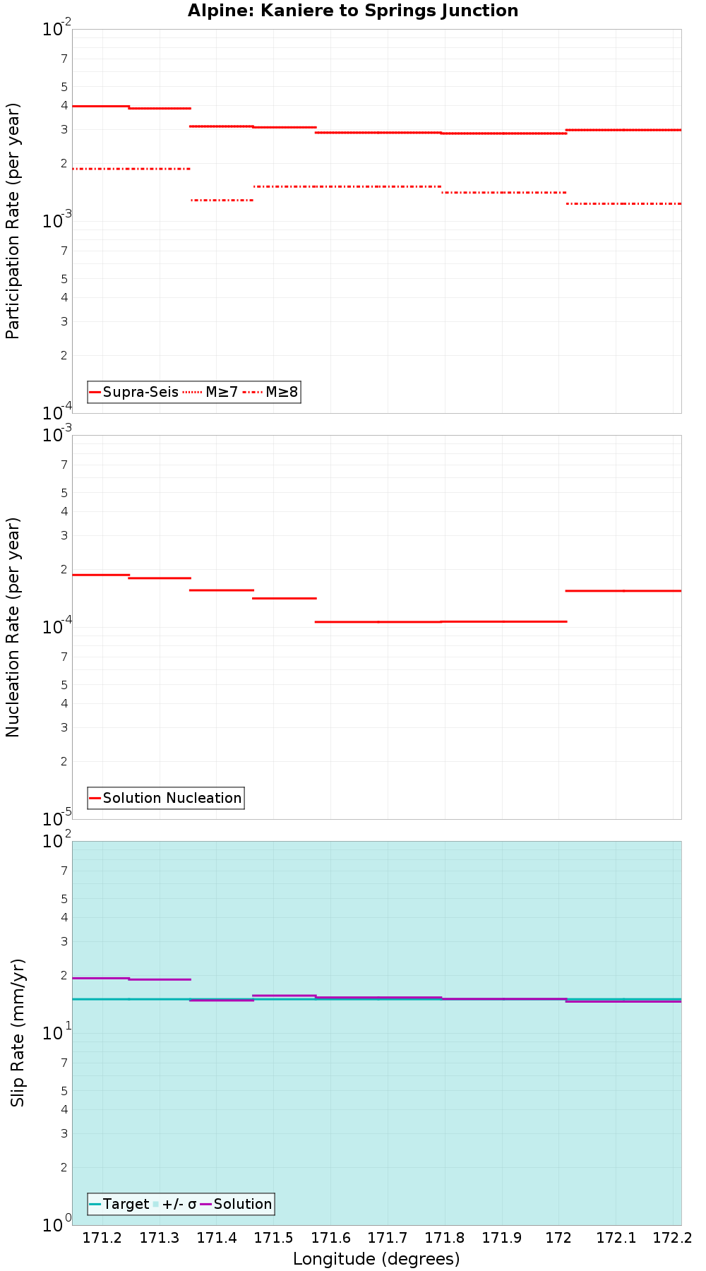 Along-strike plot