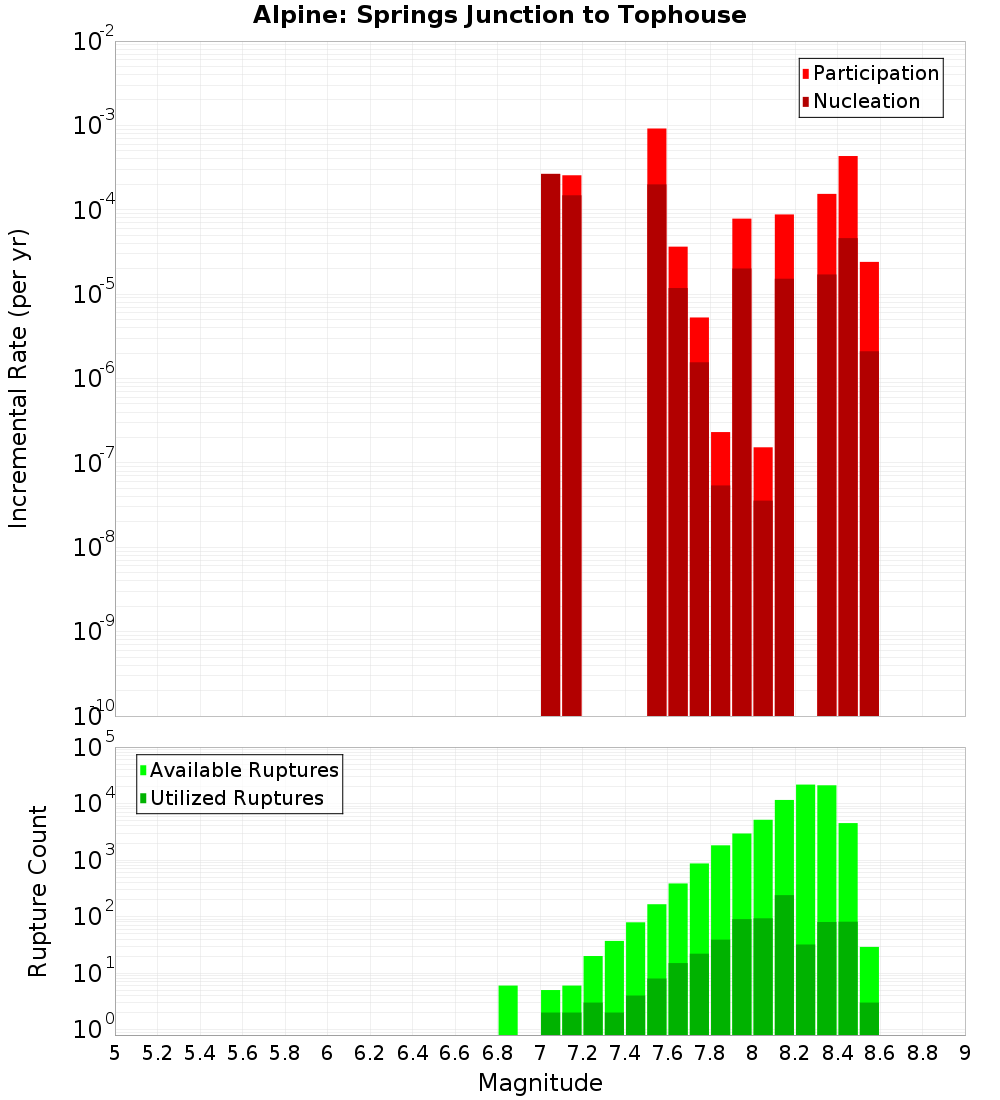 Incremental Plot