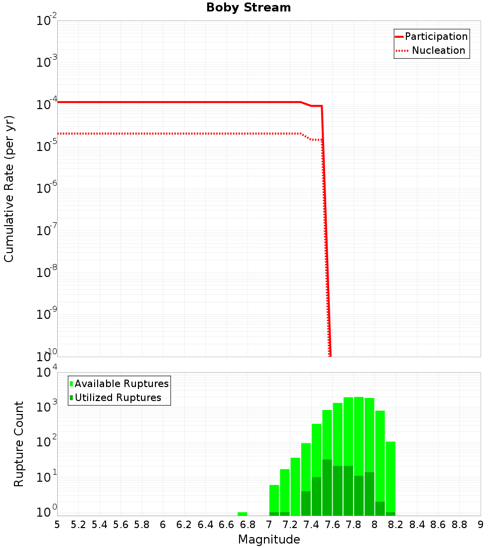 Cumulative Plot