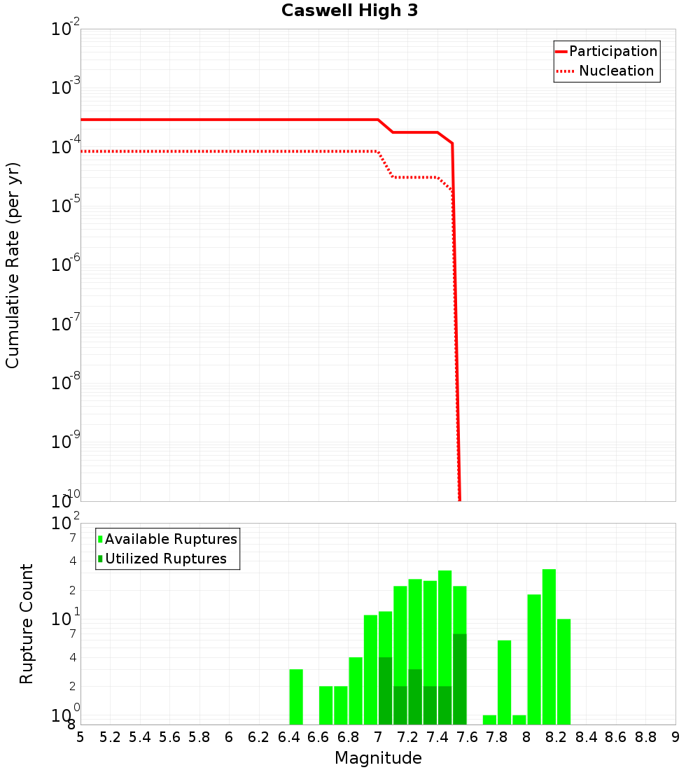 Cumulative Plot