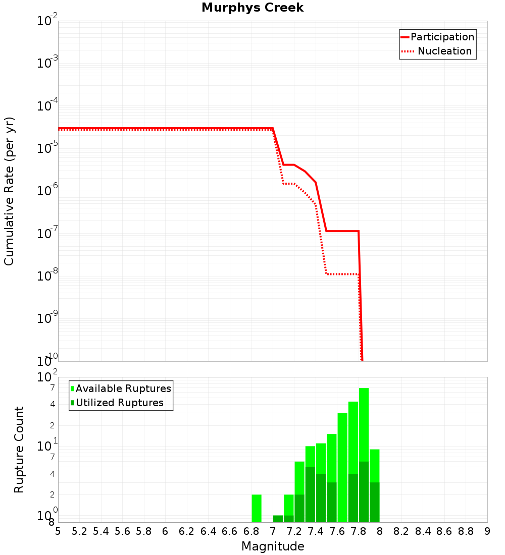 Cumulative Plot