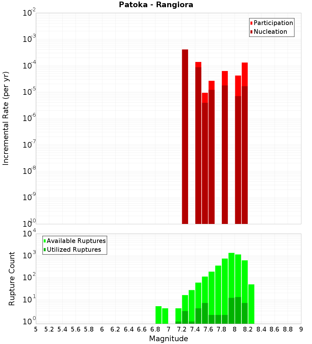 Incremental Plot
