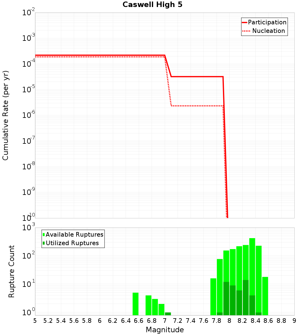 Cumulative Plot