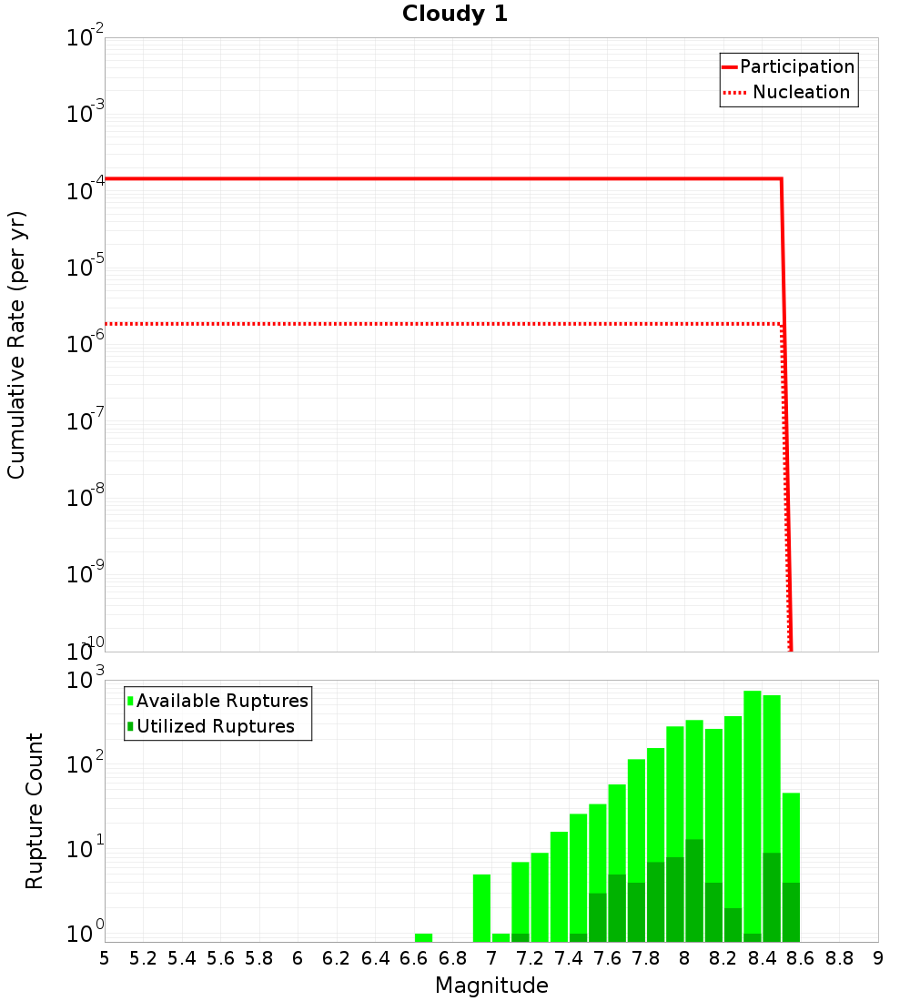 Cumulative Plot