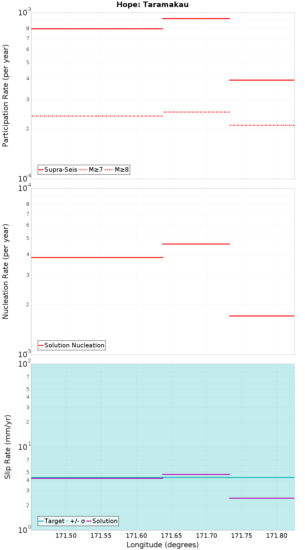 Along-strike plot